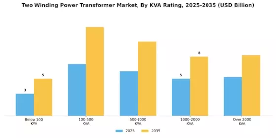 Two Winding Power Transformer Market Segment Image 1