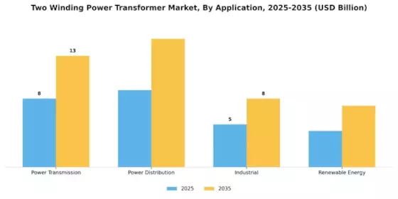 Two Winding Power Transformer Market Segment Image 2