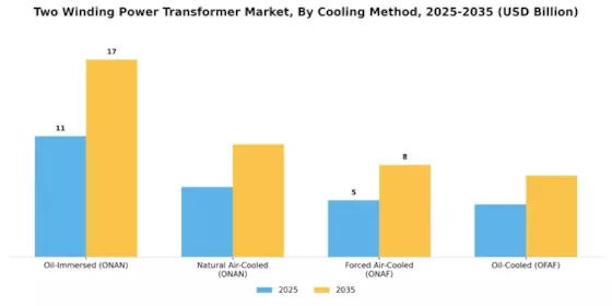 Two Winding Power Transformer Market Segment Image 3