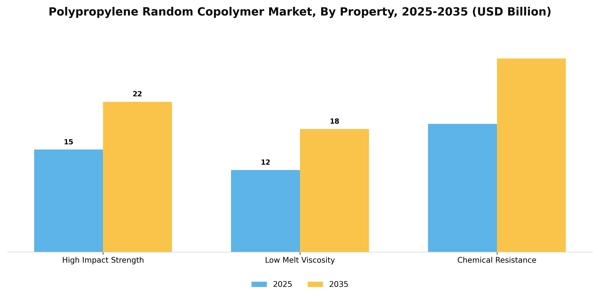 Polypropylene Random Copolymer Market Segment Image 3