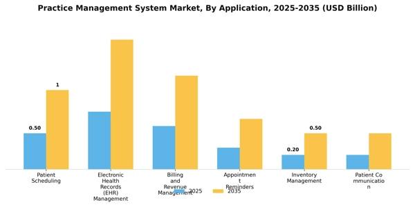 Practice Management System Market Segment Image 0