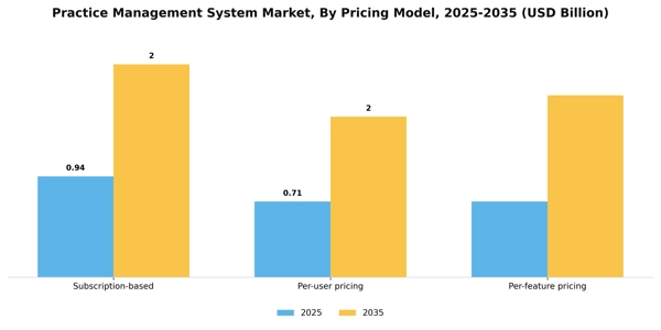 Practice Management System Market Segment Image 3