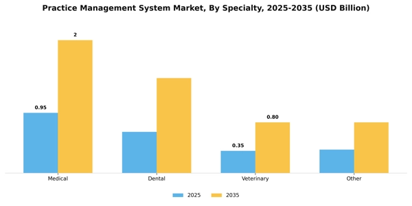 Practice Management System Market Segment Image 4