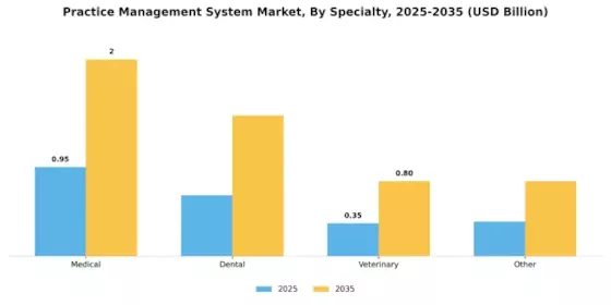Practice Management System Market Segment Image 2