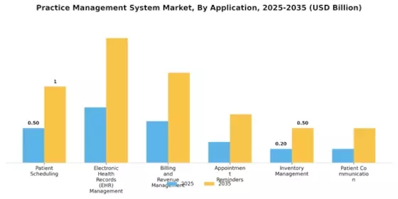 Practice Management System Market Segment Image 3