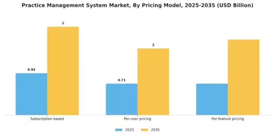 Practice Management System Market Segment Image 4