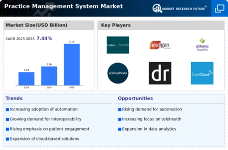 Practice Management System Market Infographic
