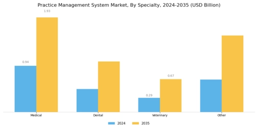 Practice Management System Market Segment Image 2