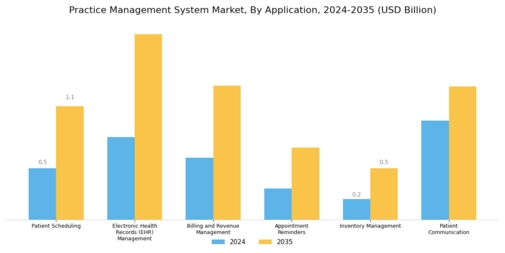 Practice Management System Market Segment Image 3