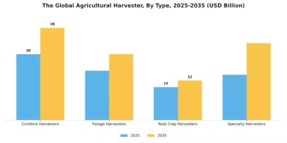 Agricultural Harvester Market Segment Image 0