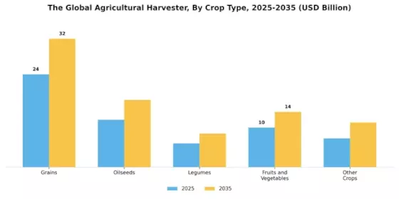 Agricultural Harvester Market Segment Image 1