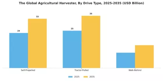 Agricultural Harvester Market Segment Image 2