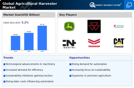 Agricultural Harvester Market Infographic