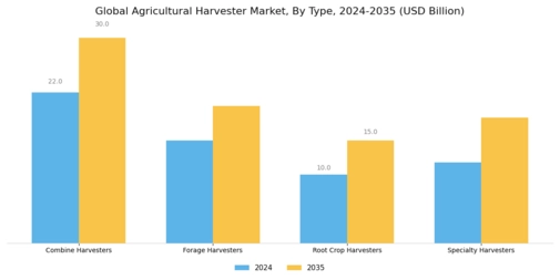 Agricultural Harvester Market Segment Image 0