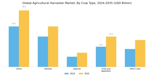 Agricultural Harvester Market Segment Image 1