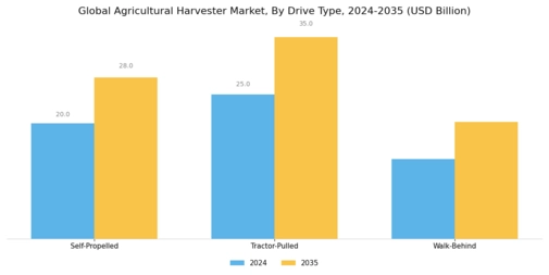 Agricultural Harvester Market Segment Image 2