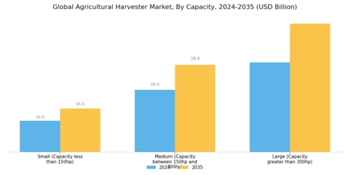 Agricultural Harvester Market Segment Image 3