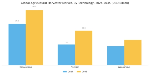 Agricultural Harvester Market Segment Image 4