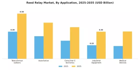 Reed Relay Market Segment Image 0