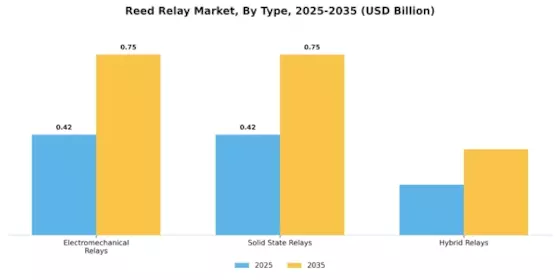 Reed Relay Market Segment Image 1