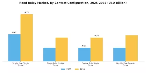 Reed Relay Market Segment Image 2