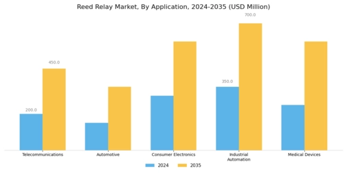 Reed Relay Market Segment Image 0