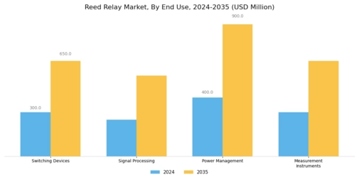 Reed Relay Market Segment Image 1