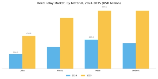 Reed Relay Market Segment Image 3