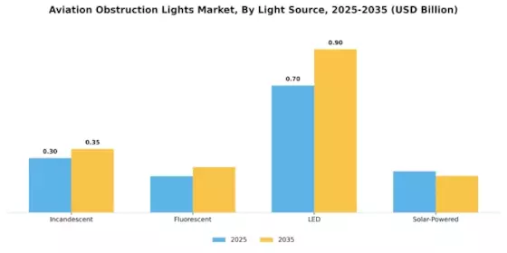 Aviation Obstruction Lights Market Segment Image 0