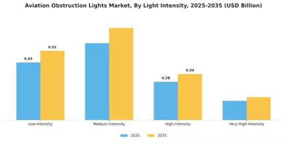 Aviation Obstruction Lights Market Segment Image 1