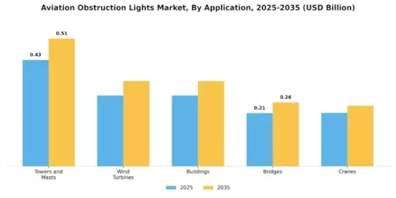 Aviation Obstruction Lights Market Segment Image 2