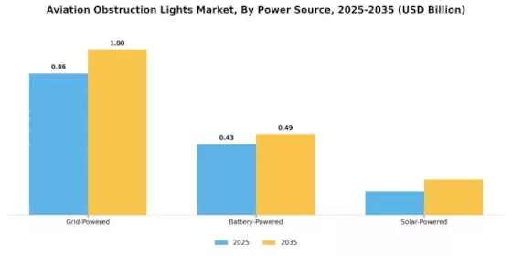 Aviation Obstruction Lights Market Segment Image 3