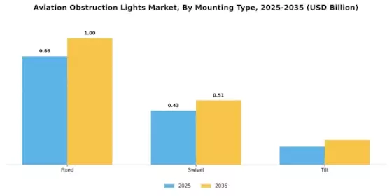 Aviation Obstruction Lights Market Segment Image 4