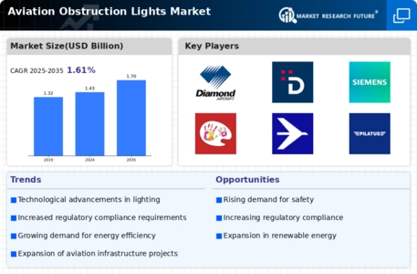 Aviation Obstruction Lights Market Infographic