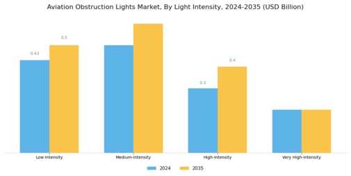 Aviation Obstruction Lights Market Segment Image 1