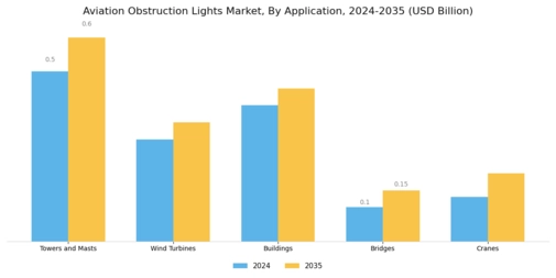 Aviation Obstruction Lights Market Segment Image 2