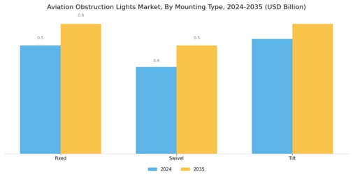 Aviation Obstruction Lights Market Segment Image 4