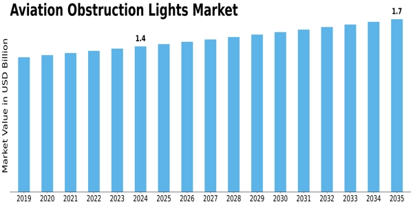Aviation Obstruction Lights Market Size
