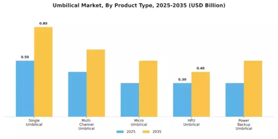 Umbilical Market Segment Image 0