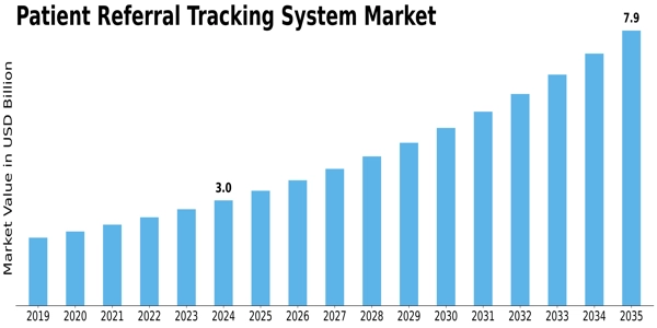 Patient Referral Tracking System Market Size