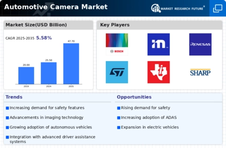 Automotive Camera Market Infographic