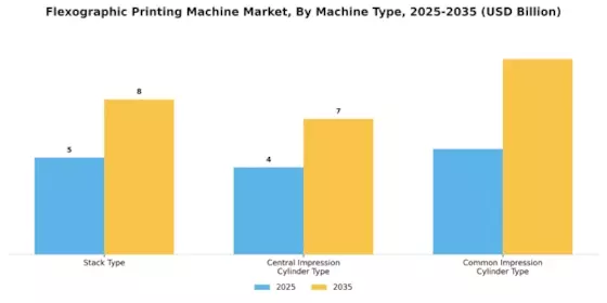 Flexographic Printing Machine Market Segment Image 0