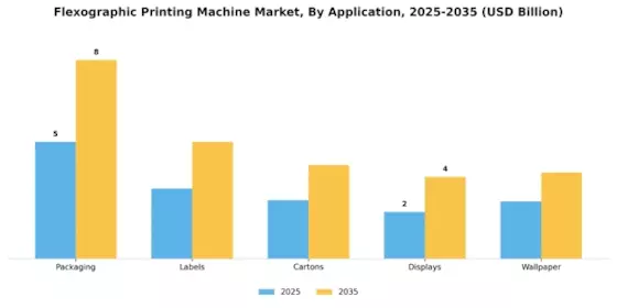 Flexographic Printing Machine Market Segment Image 2