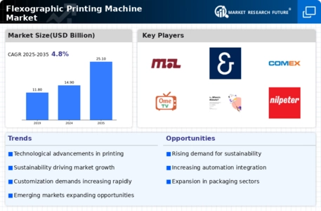 Flexographic Printing Machine Market Infographic