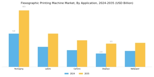 Flexographic Printing Machine Market Segment Image 2