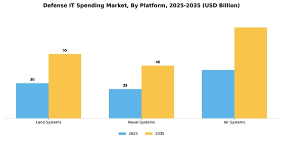 Defense IT Spending Market  Segment Image 1