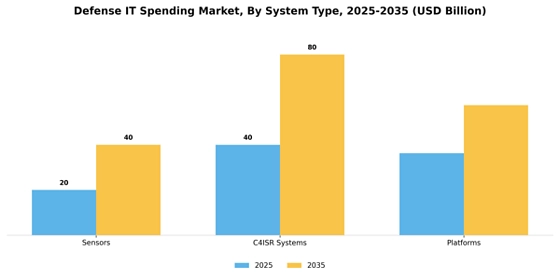 Defense IT Spending Market  Segment Image 2