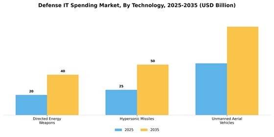 Defense IT Spending Market  Segment Image 3