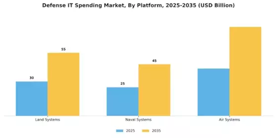 Defense IT Spending Market  Segment Image 3