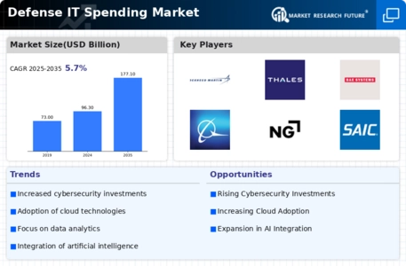 Defense IT Spending Market  Infographic